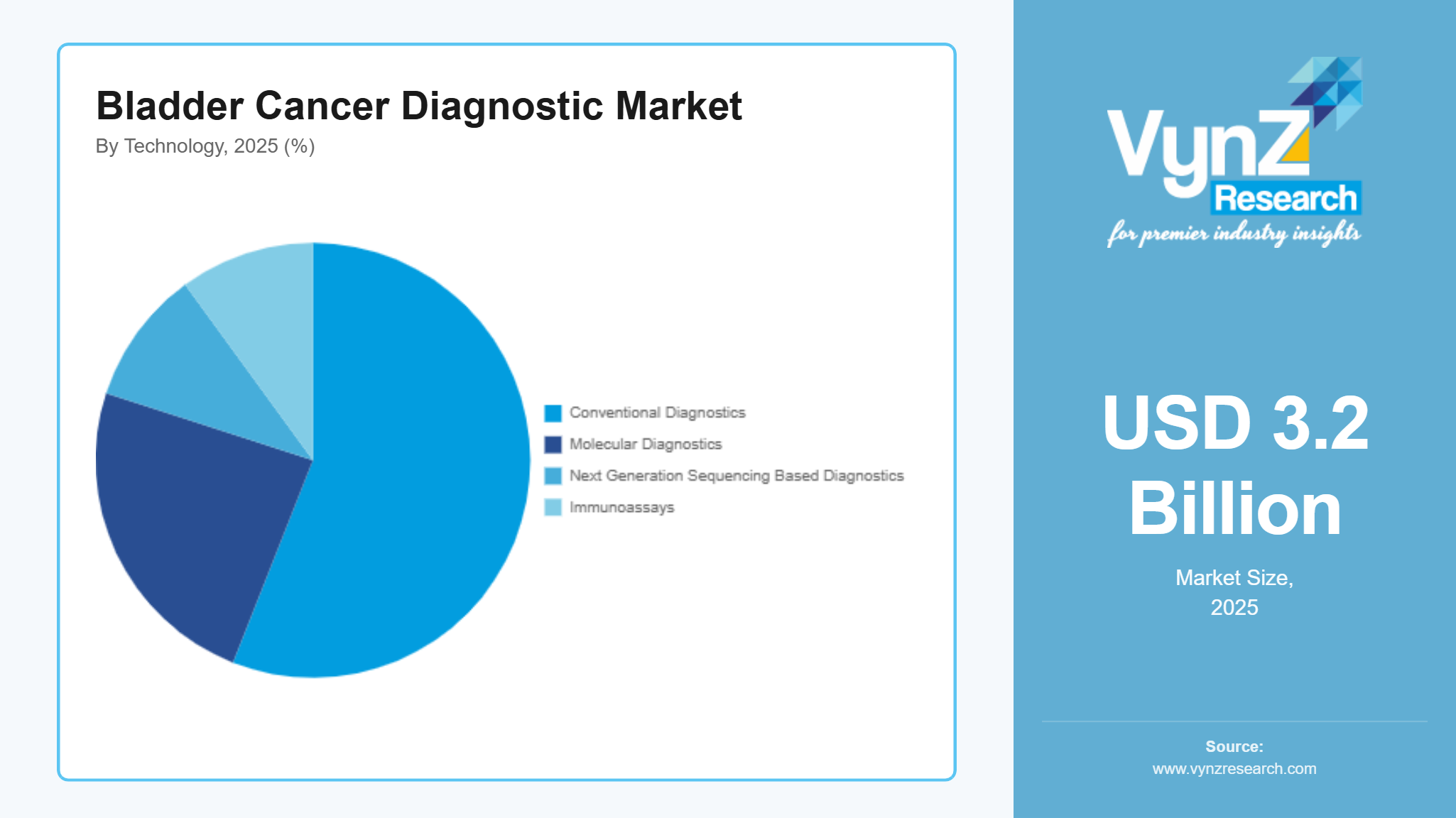 Bladder Cancer Diagnostic Market